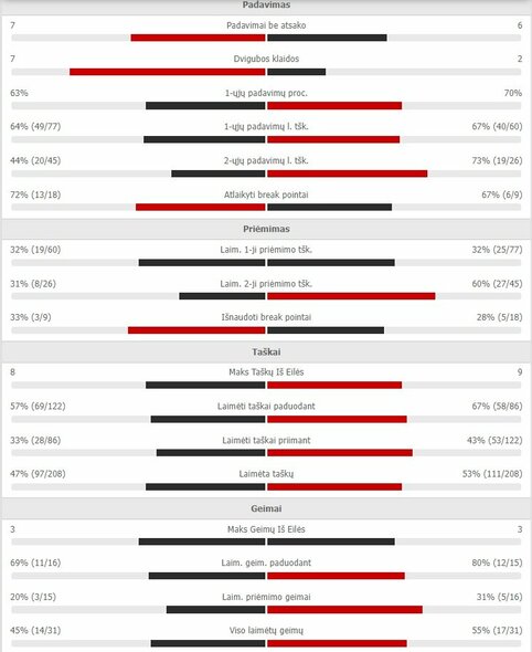 Mačo statistika: C.Gomezas-Herrera - R.Berankis | Organizatorių nuotr.