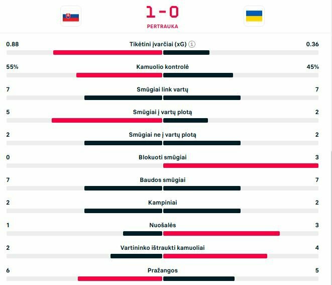 Pirmojo kėlinio statistika | „Scoreboard“ statistika