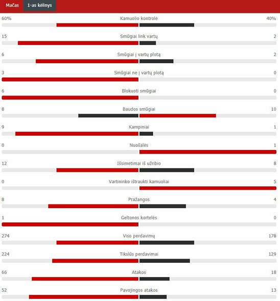 Pirmojo kėlinio statistika („Bayern“ – PSG) | „Scoreboard“ statistika Pirmojo kėlinio statistika („Bayern“ – PSG) | „Scoreboard“ statistika