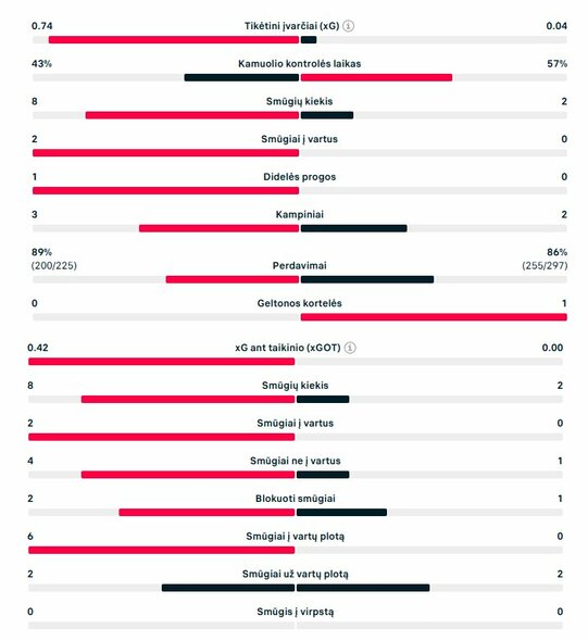 Pirmojo kėlinio statistika („Juventus“ – „Borussia“) | „Scoreboard“ statistika