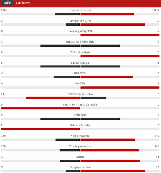 „Lyon“ – „Bayern“ rungtynių pirmojo kėlinio statistika  | „Scoreboard“ statistika