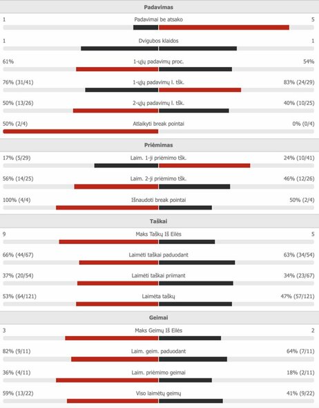 R.Berankio – M.Girono mačo statistika | Organizatorių nuotr. R.Berankio – M.Girono mačo statistika | Organizatorių nuotr.