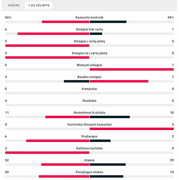  Pirmojo kėlinio statistika („Panevėžys“ – „Milsami“) | „Scoreboard“ statistika