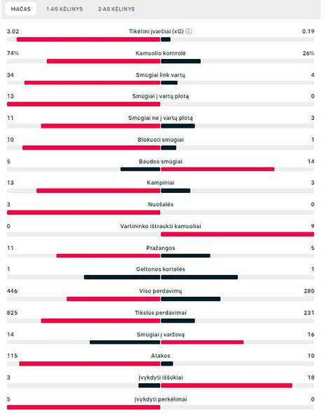 Rungtynių statistika (Ispanija – Sakartvelas) | „Scoreboard“ statistika