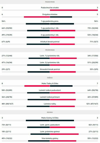 Mačo statistika: L.Kleinas - E.Butvilas | Organizatorių nuotr.