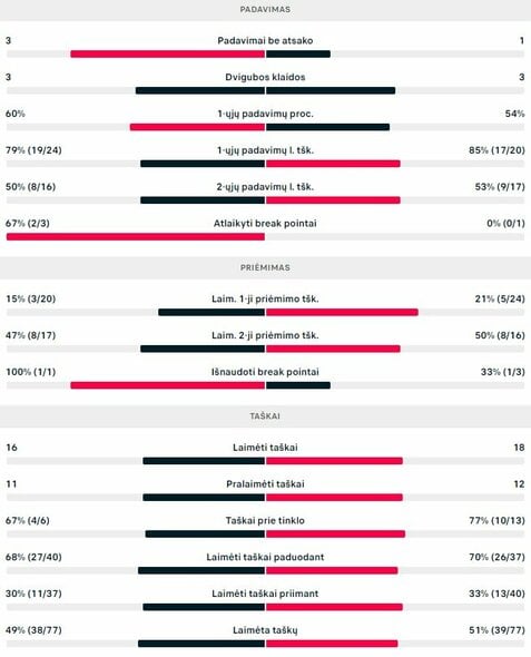 Antrojo seto statistika: Th.Seybothas Wildas - R.Berankis | Organizatorių nuotr.