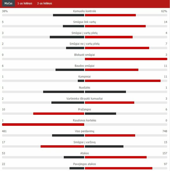 Match statistics Scoreboard statistics