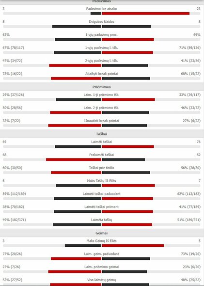 Mačo statistika: R.Nadalis - D.Medvedevas | Organizatorių nuotr.