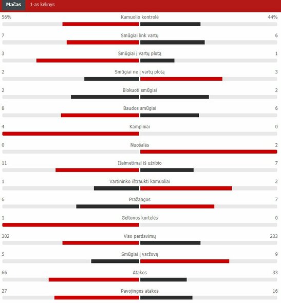 Pirmojo kėlinio statistika („Man City“ – „Chelsea“) | „Scoreboard“ statistika