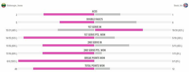 Mačo statistika | Organizatorių nuotr. Mačo statistika | Organizatorių nuotr.