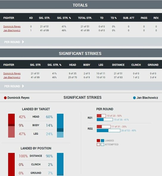 Kovos statistika | Organizatorių nuotr. Kovos statistika | Organizatorių nuotr.