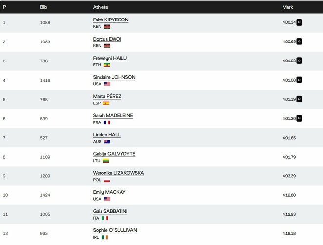 Pirmo pusfinalio bėgimo rezultatai | Organizatorių nuotr.