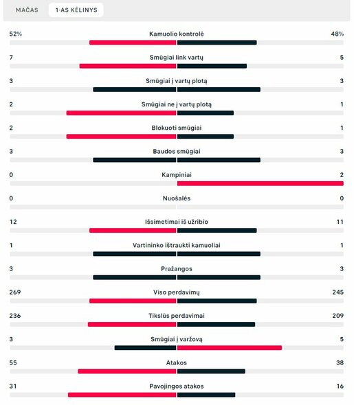 Pirmojo kėlinio statistika („Liverpool“ – „Real“) | „Scoreboard“ statistika