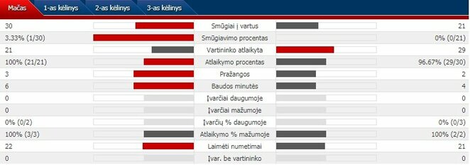 Rungtynių statistika: Kanada - Suomija | Organizatorių nuotr. Rungtynių statistika: Kanada - Suomija | Organizatorių nuotr.