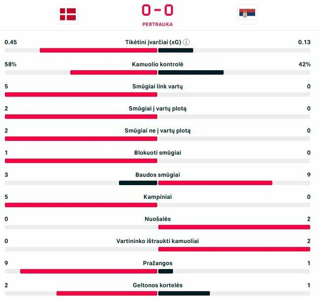 Pirmojo kėlinio statistika | „Scoreboard“ statistika