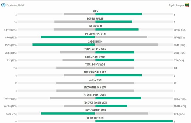 Mačo statistika | Organizatorių nuotr.