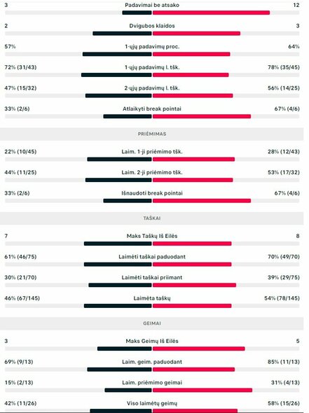 Mačo statistika: B.Tomičius - E.Butvilas | Organizatorių nuotr. Mačo statistika: B.Tomičius - E.Butvilas | Organizatorių nuotr.