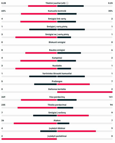 Pirmojo kėlinio statistika (Portugalija – Slovėnija) | livesport.com nuotr.