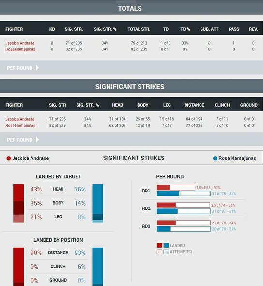 Kovos statistika | Organizatorių nuotr. Kovos statistika | Organizatorių nuotr.