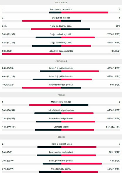 Mačo statistika: J.Sousa - V.Gaubas | Organizatorių nuotr.