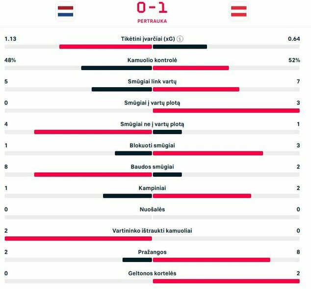 Pirmojo kėlinio statistika | „Scoreboard“ statistika