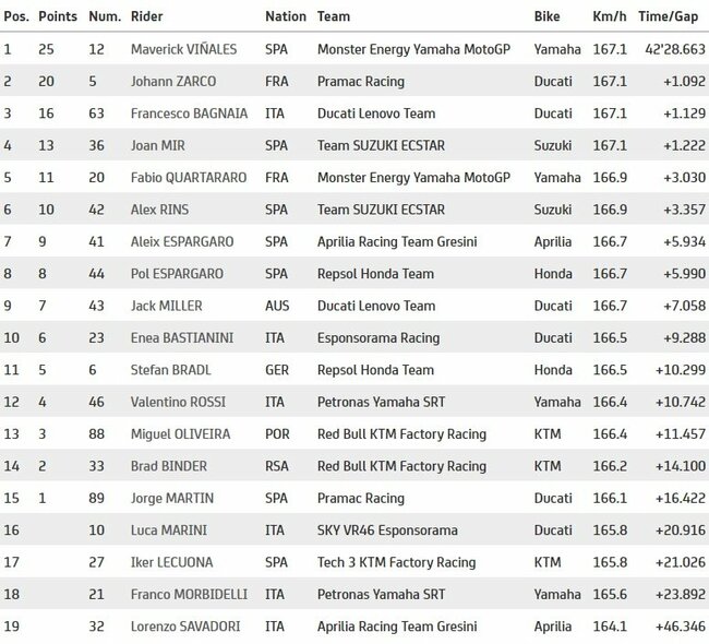 Kataro GP lenktynių rezultatai | „Twitter“ nuotr. Kataro GP lenktynių rezultatai | „Twitter“ nuotr.