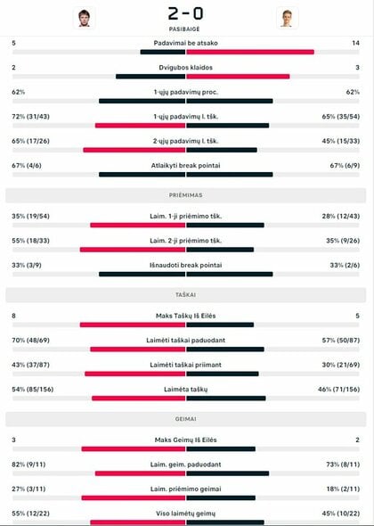 Mačo statistika: R.Berankis - M.Rosenkranzas | Organizatorių nuotr.