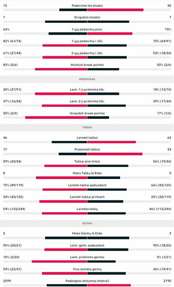 Finalo statistika: N.Djokovičius - N.Kyrgiosas | Organizatorių nuotr.