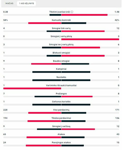 Pirmojo kėlinio statistika („AC Milan“ – „Inter“) | „Scoreboard“ statistika
