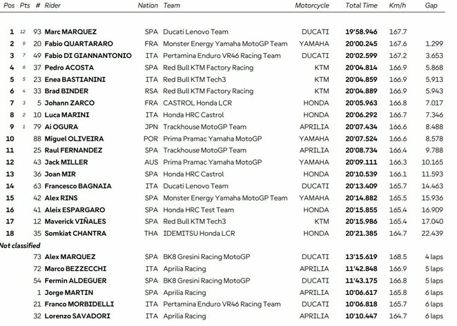 Katalonijos GP sprinto lenktynių rezultatai | Organizatorių nuotr. Katalonijos GP sprinto lenktynių rezultatai | Organizatorių nuotr.
