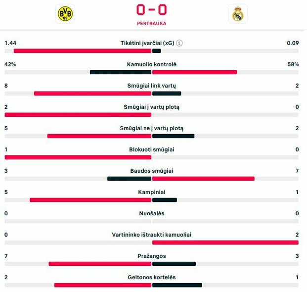 Pirmojo kėlinio statistika | Organizatorių nuotr.