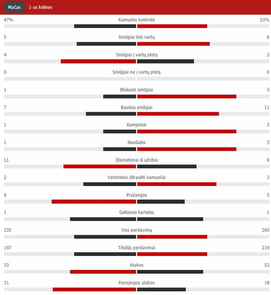 Pirmojo kėlinio statistika („Man Utd“ – PSG) | „Scoreboard“ statistika