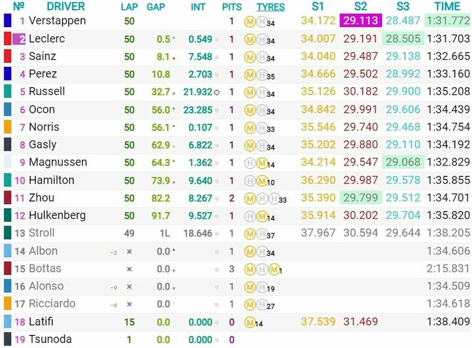 Saudo Arabijos GP lenktynių rezultatai | Organizatorių nuotr.