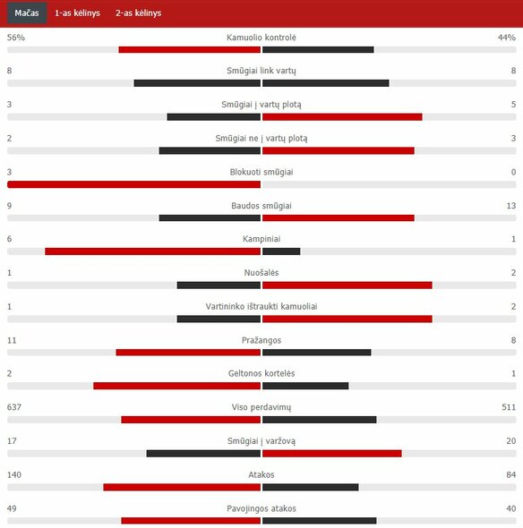 Match Stats (Liverpool - Man City) |  Scoreboard statistics