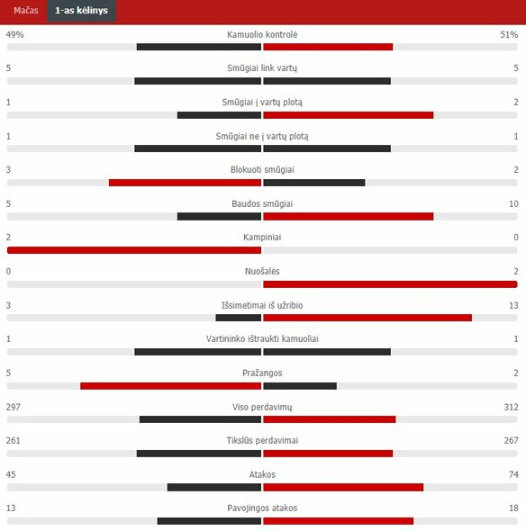 First half statistics (Ukraine - England) Scoreboard statistics