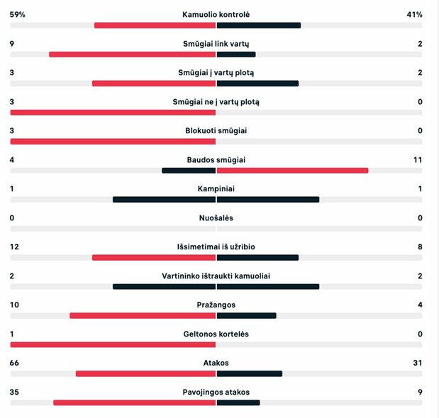 Pirmojo kėlinio statistika: „Ružomberok“ – „Kauno Žalgiris“ | Organizatorių nuotr.