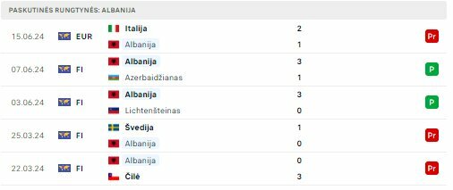 Albanijos rinktinės forma | „Scoreboard“ statistika