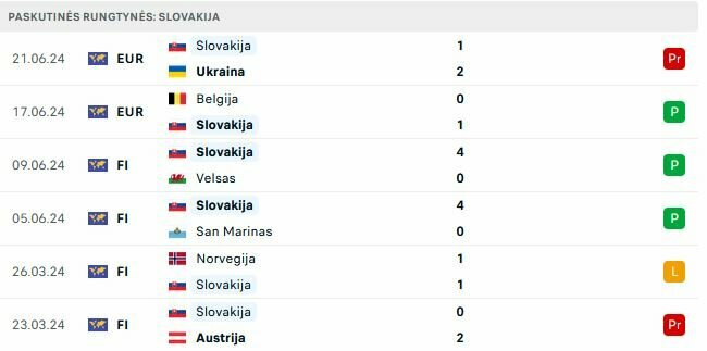 Slovakijos rungtynės | „Scoreboard“ statistika