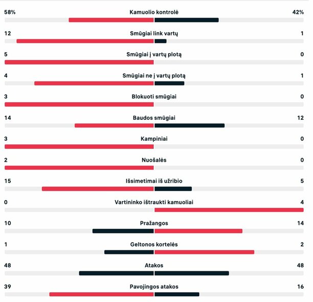 Pirmojo kėlinio statistika („Ludogorets“ – „Žalgiris“) | Organizatorių nuotr.