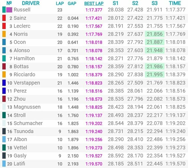 Vengrijos GP kvalifikacijos rezultatai | Organizatorių nuotr. Vengrijos GP kvalifikacijos rezultatai | Organizatorių nuotr.