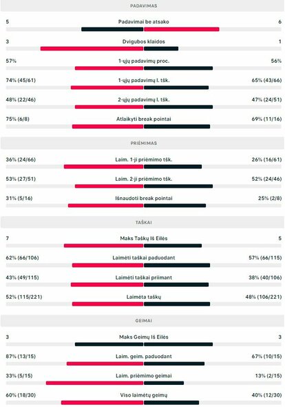 Mačo statistika: E.Kirkinas - E.Butvilas | Organizatorių nuotr.