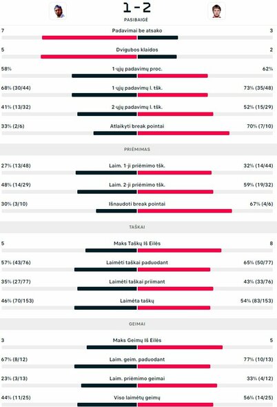 Mačo statistika: A.Escoffier - R.Berankis | Organizatorių nuotr.