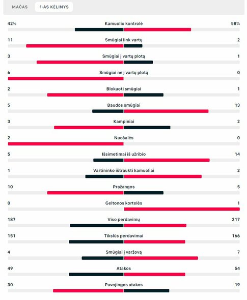 Pirmojo kėlinio statistika („Chelsea“ – „Borussia“)  | „Scoreboard“ statistika