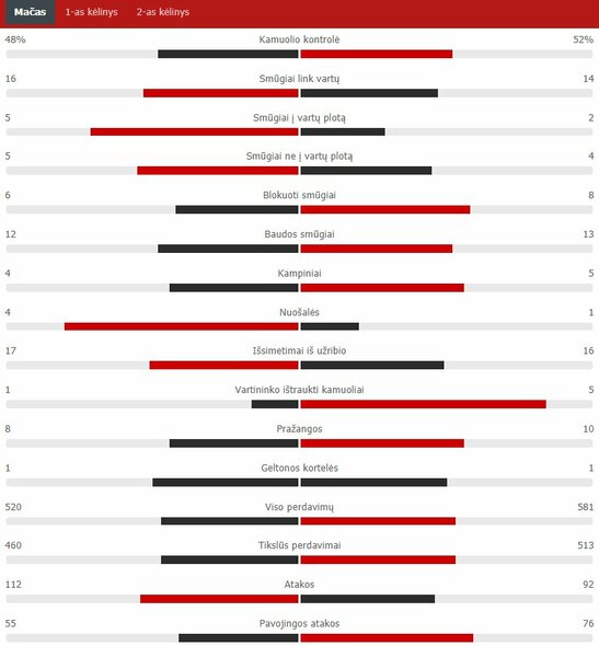Rungtynių statistika („Inter“ – „Real“) | „Scoreboard“ statistika