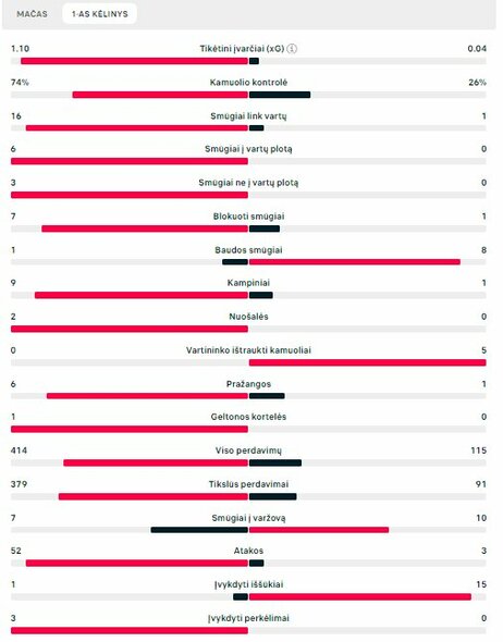 Pirmojo kėlinio statistika (Ispanija – Sakartvelas) | „Scoreboard“ statistika