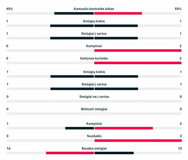 Pirmojo kėlinio statistika („Banga“ – „Rosenborg“)  | „Scoreboard“ statistika