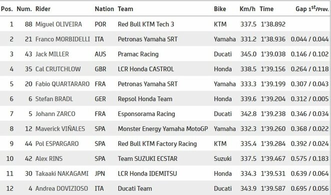 Portugalijos GP kvalifikacijos lyderiai | Organizatorių nuotr. Portugalijos GP kvalifikacijos lyderiai | Organizatorių nuotr.