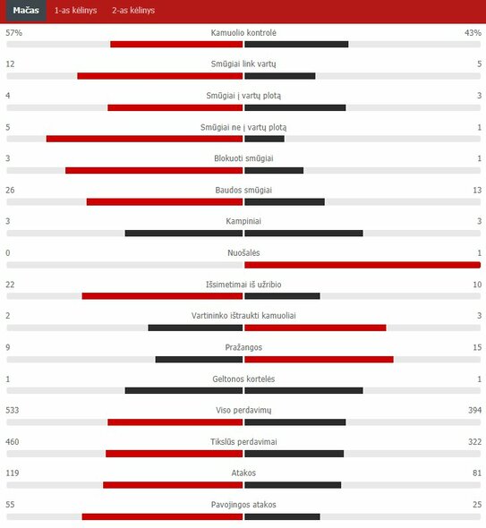 Pagrindinio rungtynių laiko statistika (Anglija – Danija) | „Scoreboard“ statistika