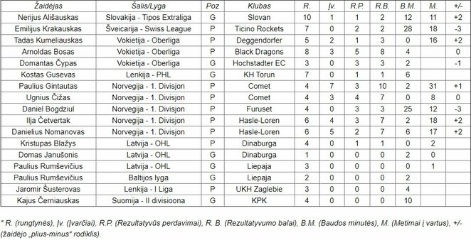 Užsienyje žaidžiančių Lietuvos ledo ritulininkų lapkričio statistika | hockey.lt nuotr. Užsienyje žaidžiančių Lietuvos ledo ritulininkų lapkričio statistika | hockey.lt nuotr.