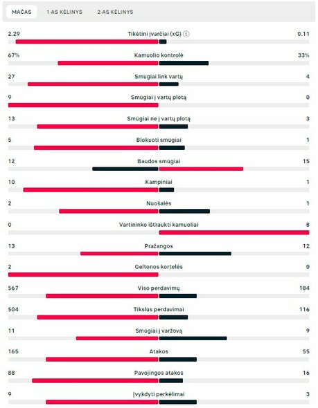 Rungtynių statistika (Lietuva – Gibraltaras) | „Scoreboard“ statistika